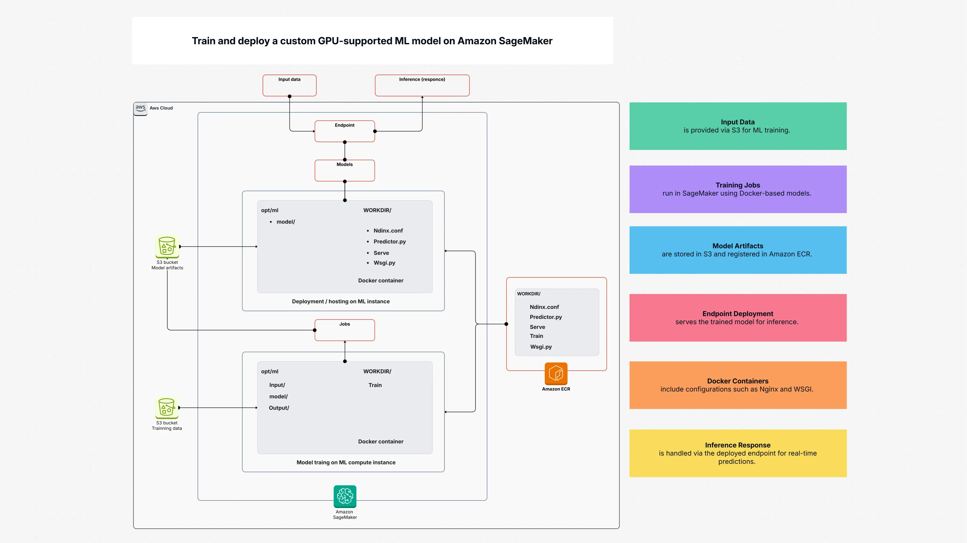 Train and deploy a custom GPU-supported ML model on Amazon SageMaker